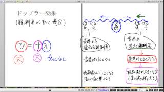 高校物理解説講義：「ドップラー効果｣講義７