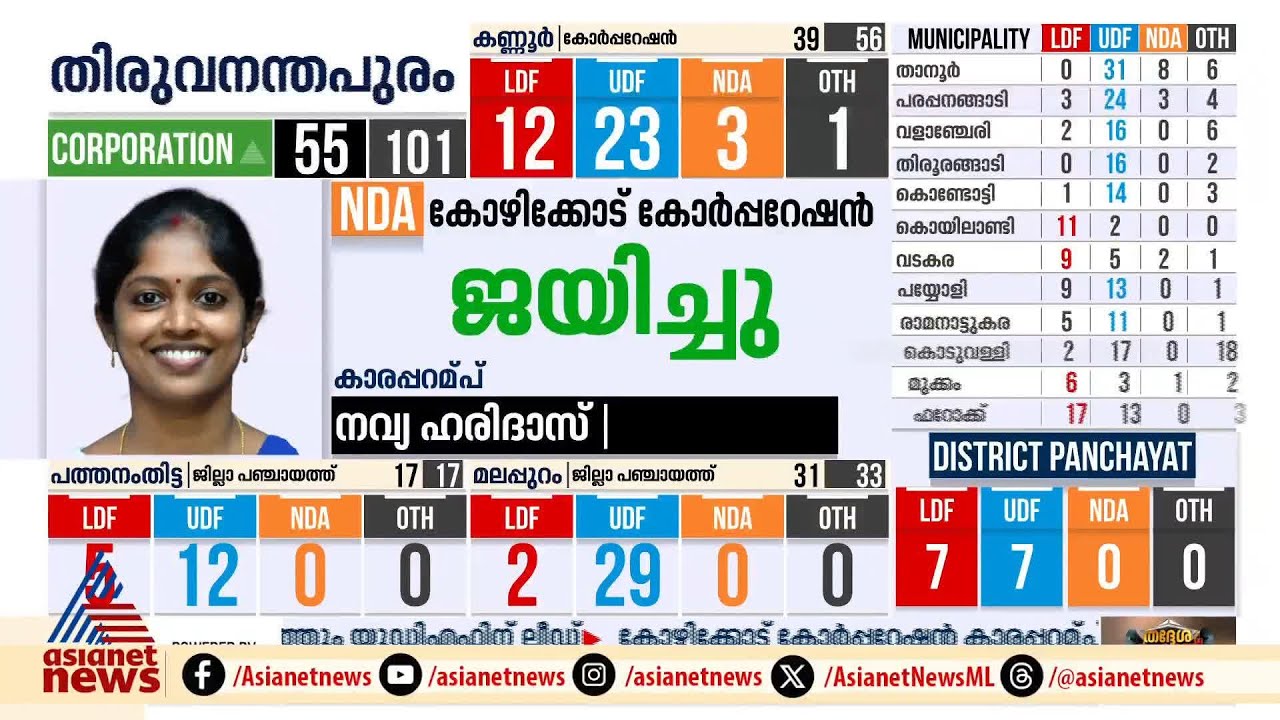 തിരുവനന്തപുരത്ത് പകുതി സീറ്റുകൾ എണ്ണുമ്പോൾ ലീഡ് നിലയിൽ കുതിച്ചുയർന്ന് എൻഡിഎ |Kerala Election