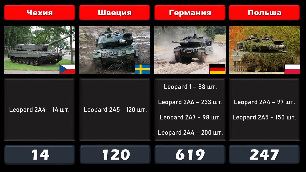 Сколько танков передадут