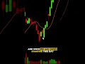 This Candlestick Pattern Could Signal a HUGE Reversal 📈 #trading #stockmarket #technicalanalysis