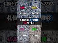 札仙広福 人口推移 12月→1月 #人口 #地方都市 #shorts