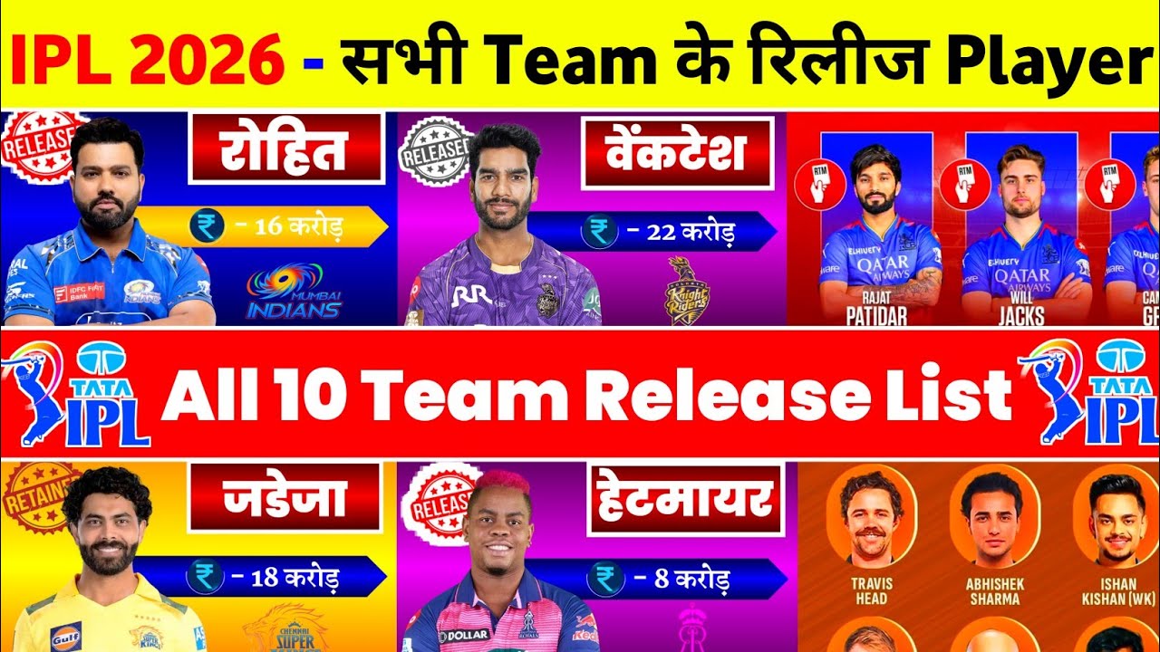 IPL 2026 Released Players List IPL 2026 All 10 Teams Released Players ipl-2026-released-players-list-ipl-2026-all-10-teams-released-players