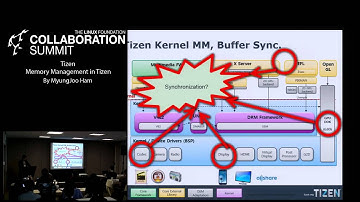 Collaboration Summit 2013 - TIZEN Memory Management in Tizen