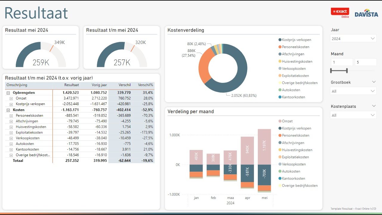 Power BI Template Resultaat voor Exact Online, AFAS, Twinfield, King ...