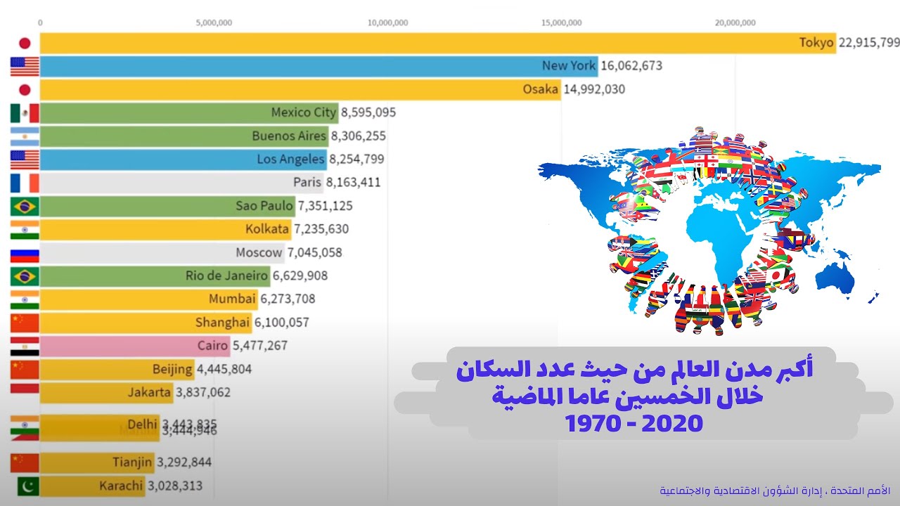 أكبر مدن العالم من حيث عددُ السكان خلال الخمسين عاما الماضية 2020-1970 ...
