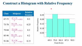 Histogram and distributions