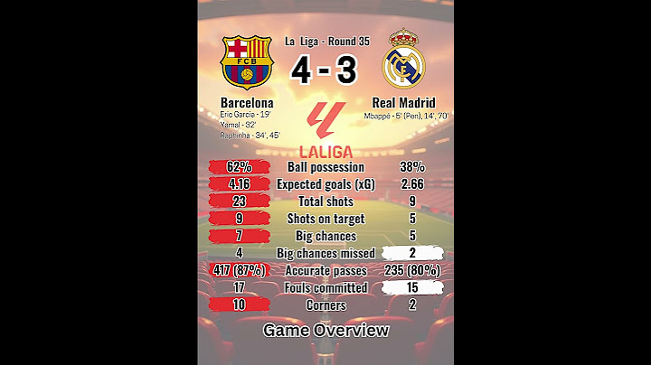 Barcelona’s 4th Straight El Clásico Win! 7-Goal Thriller vs Real Madrid 🔥 #barcelona #footballshorts