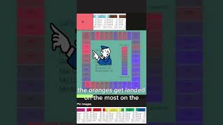 Monopoly properties tier list #monopoly #teirlist #boardgames #boardgame #hasbro #boardgameshorts