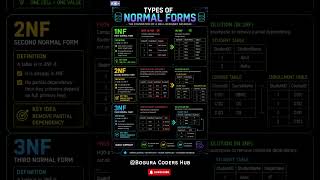 Types of Normal Forms? | DBMS Normalization in 10 Seconds 🔥 | 1NF vs 2NF vs 3NF Explained | Learn