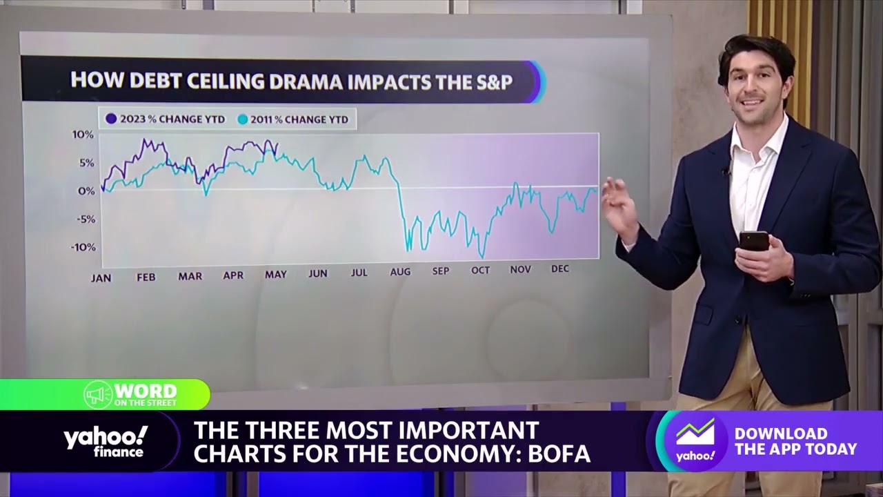 Recession fears, debt ceiling concerns, plus tech and investors: 3 charts from Bank of America