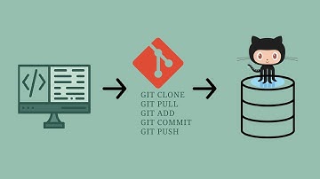 Basic git commands explained | Remote repository | Local repository | Working directory