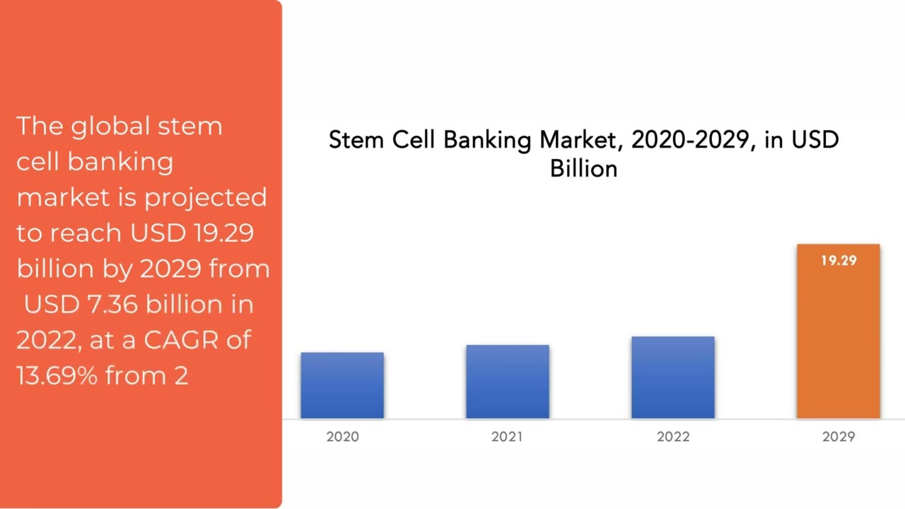 ⁣Stem Cell Banking Market | Exactitude Consultancy Reports