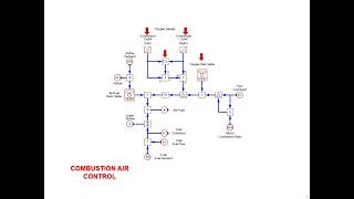 Automatic Plant Control:  Combustion Air