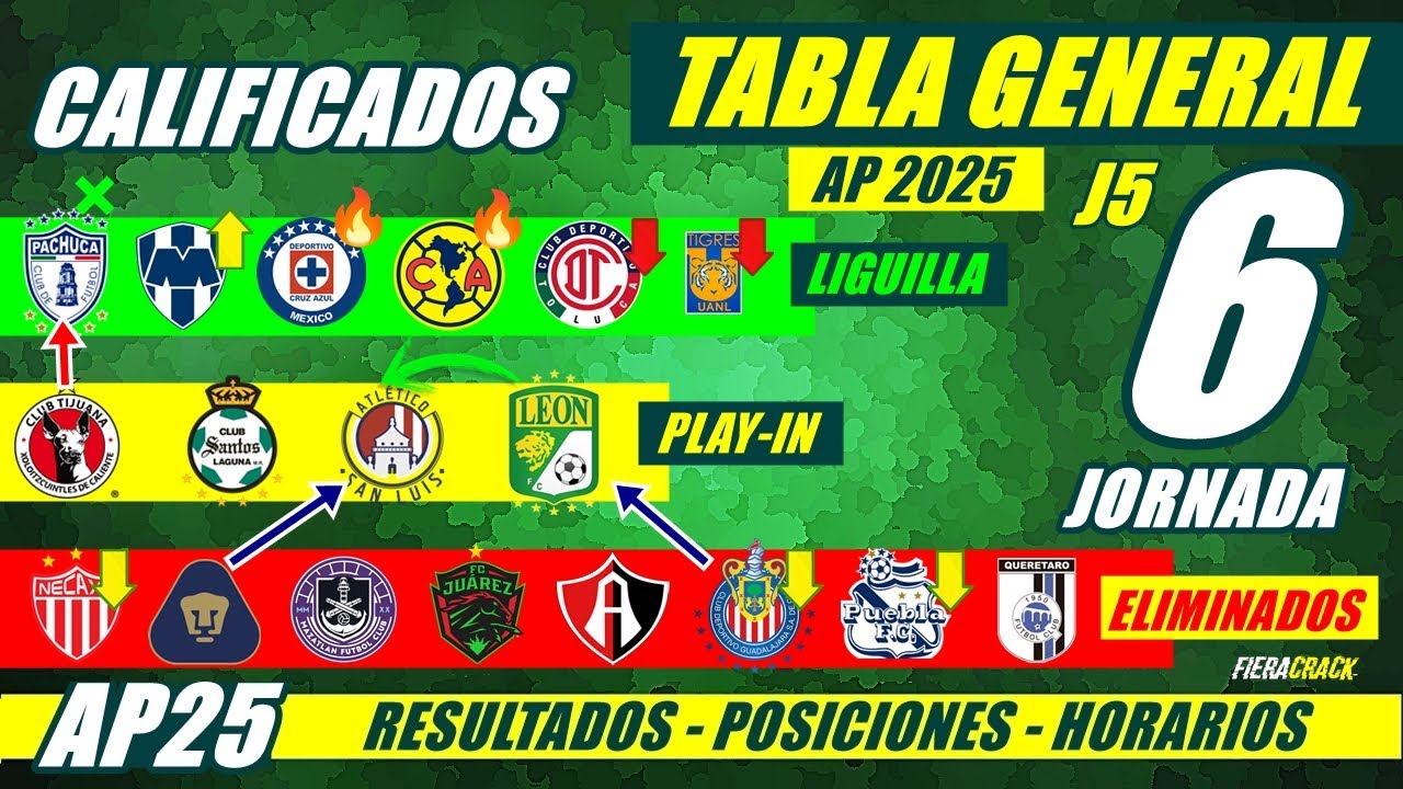 🔥 TABLA de POSICIONES y RESULTADOS Jornada 5 Liga Mx APERTURA 2025 ...