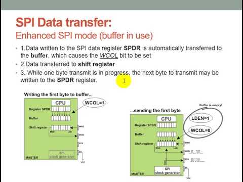 Serial Peripheral InterfaceSerial peripheral interface (spi) - YouTube