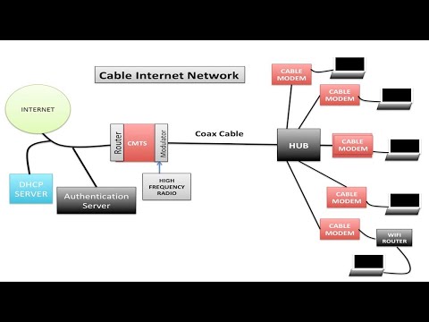 cable modem คือ  Update New  How Cable Modems Work