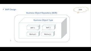 Video 44: ABAP For ALL  - Difference Between FM, RFC and BAPI