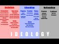 A basic guide to ideologies part 2