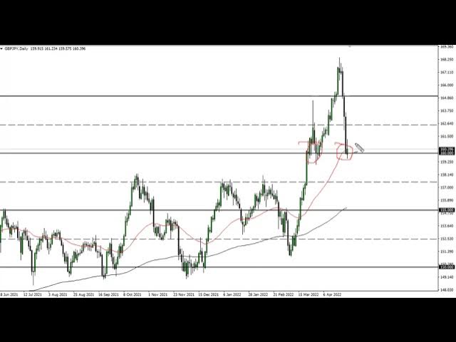 GBP/JPY Technical Analysis for April 28, 2022 by FXEmpire