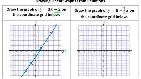 Drawing Linear Graphs From Equations