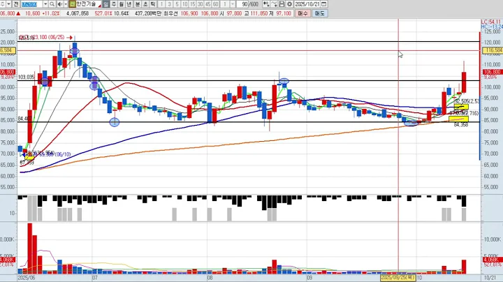 한전기술 4차 052690 패턴분석 및 투자전략 (기술적 분석)