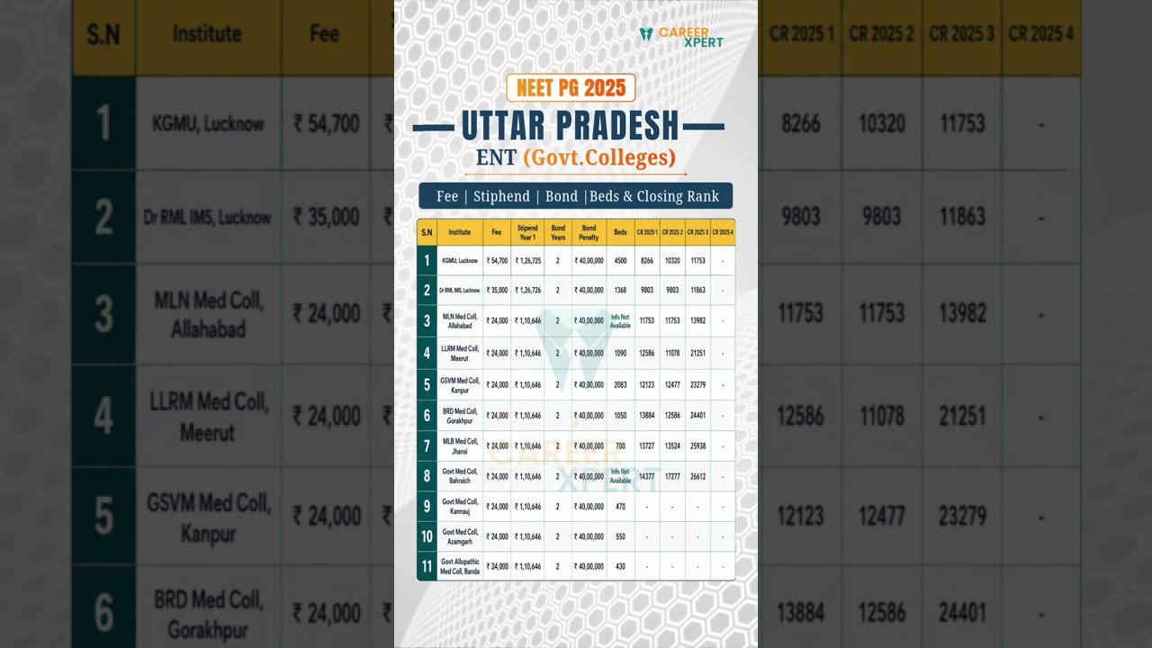 NEET PG 2026 ENT: Colleges, Fees, Stipend, Bond, Beds & Closing Rank #NEETPG2026 #ent