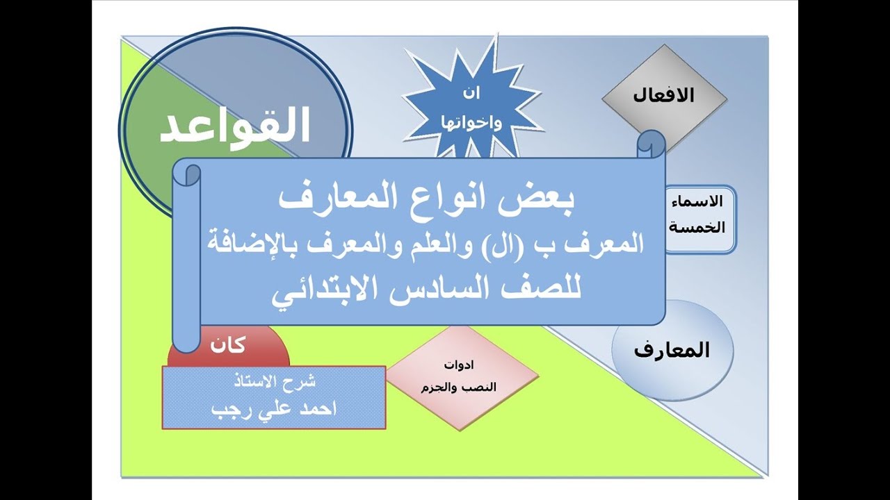 الاسم النكرة و الاسم المعرف ب ال و الاسم العلم معلقات قواعد اللغة السنة الخامسة موقع مدرستي