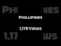 Top 10 Countries That Watched My Channel!
