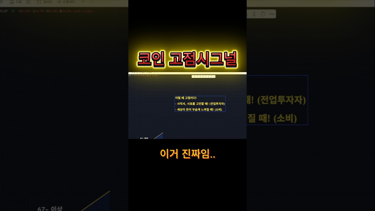 How to determine Bitcoin highs simply #shorts - YouTube