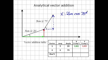 Graphical Vector Analysis