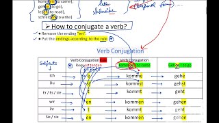 Lecture: 10 German Verb Conjugation A1 Level Grammar |German Talks| screenshot 4