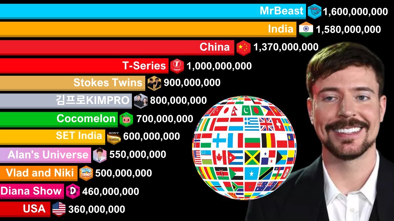 10 YouTube Channels vs 10 Countries Population | History & Projection