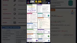 Learn JDBC (Java Database Connectivity) #java #jdbc #database