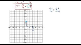 4.6 Point-Slope Form (Part 2)
