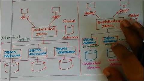 UNIT 5 #TYPES OF DISTRIBUTED DATABASE #HOMOGENEOUS #HETEROGENEOUS  #Tamil