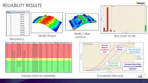 Simulation Solutions for Electronics Reliability - Conclusion (Part 3 of 3)