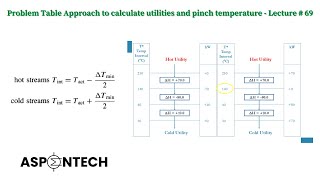 Problem Table Approach to calculate utilities and pinch temperature - Lecture # 69