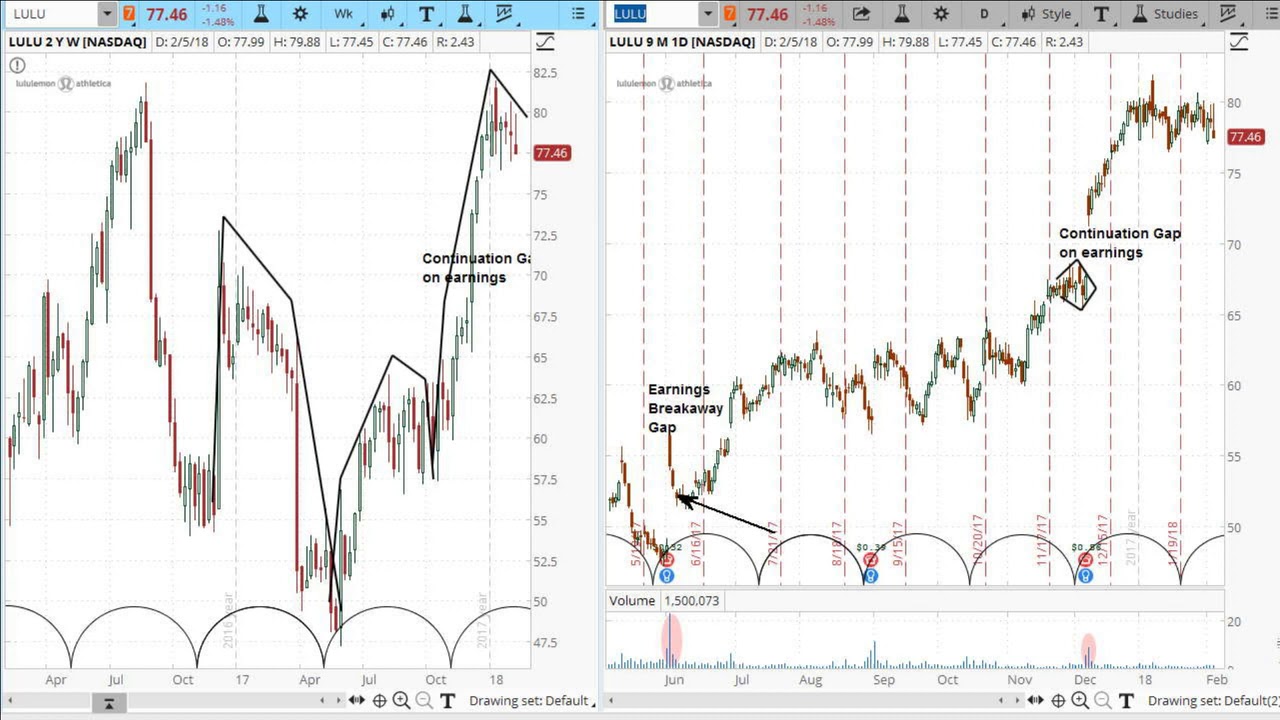 Gaps and Cycle Patterns | 12