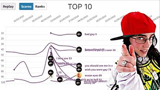 Billie Eilish Complete Billboard Hot 100 Chart History | 2018 - 2024