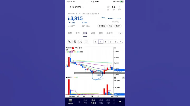로보로보 지지선 이탈하지 않으면 상방, 주식 주가 전망