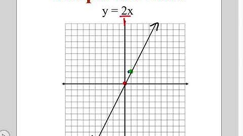 Algebra 3-4: Direct Variation
