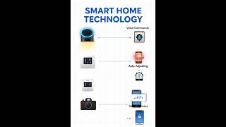 🏠 How Smart Homes Actually Work#SmartHome#HomeAutomation#IoTTechnology#FutureLiving#TechLifestyle