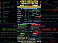 Best Trading Indicator #stocks #forex #crypto #trading #live #foryou