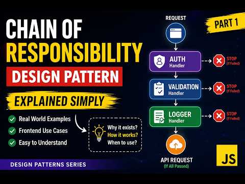 39. Chain of Responsibility Design Pattern Explained Simply | Why It Exists