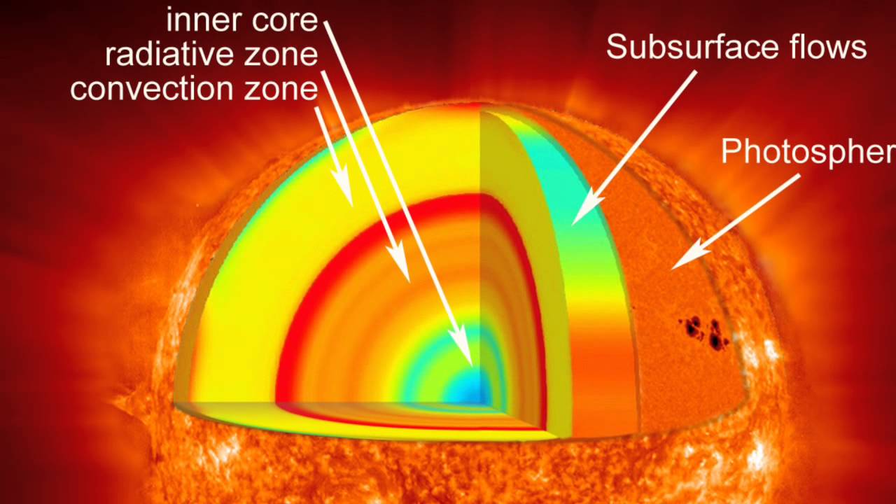 Внутреннее строение атмосферы солнца. Строение солнца Фотосфера. Физическое строение солнца. Строение солнца ядро Лучистая зона конвективная зона. Внутреннее строение солнца.