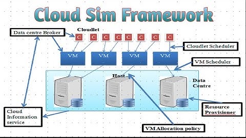 Part 2: Cloud Sim Framework Introduction