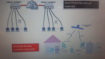 Difference between Multiplexing & Multiple Access in Marathi