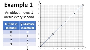 Foundation Maths: Basic x-y Graphs