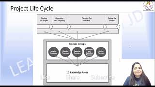 Project Lifecycle | PMP | CAPM | PMI