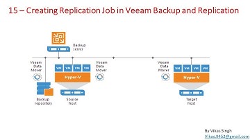 Veeam Advance Training | 15 - Creating Replication Job in Veeam Backup and Replication